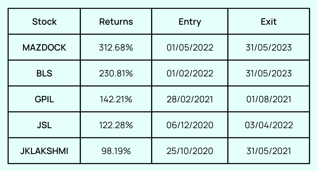 Past Performance and Success Stories — chart 2