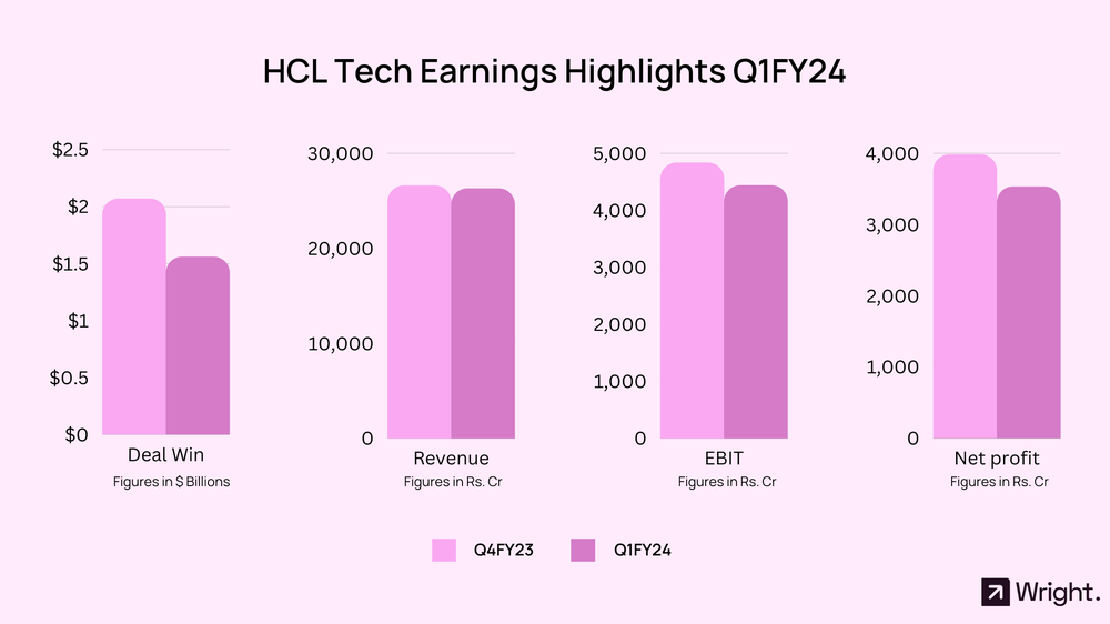 HCL Earnings Q1 FY24: A Mixed Bag