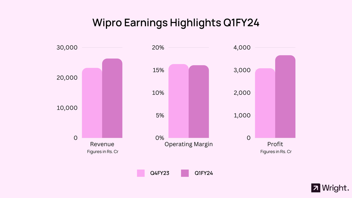Wipro Q1 FY24 Earnings: A Mix of Performance and Bold Future Investments