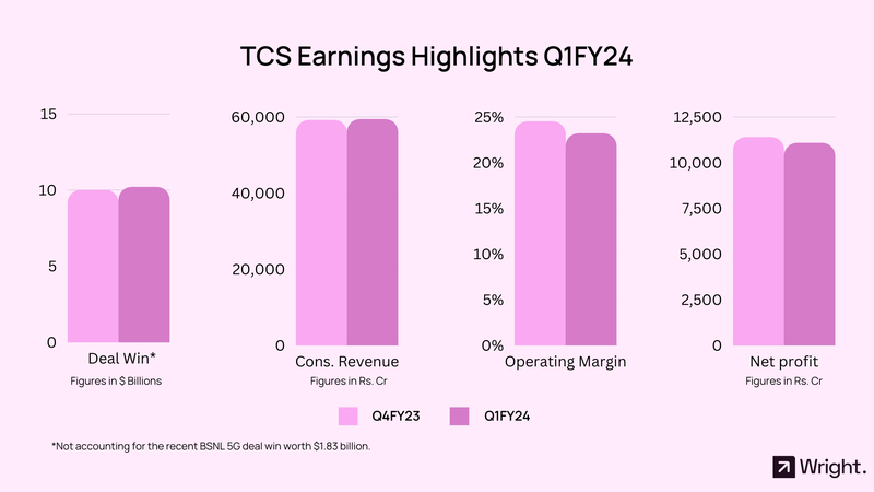TCS Earnings Q1 FY24: Resilience Amid Global Challenges