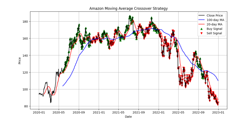 Examples of Algorithmic Trading