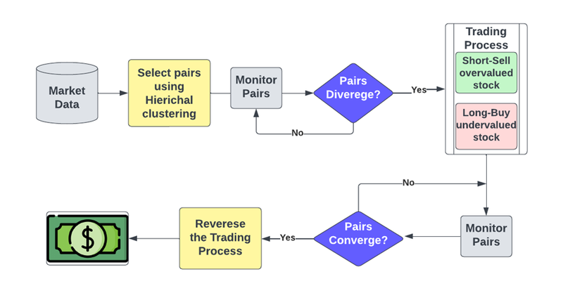 How Pair Trading Works?