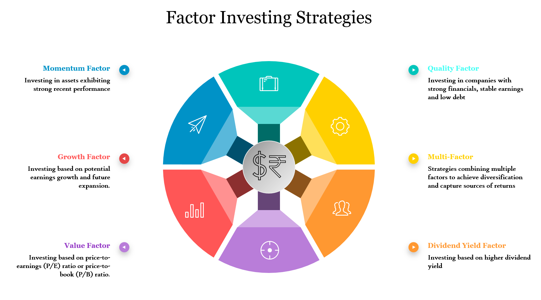 Factor Investing Strategies for Portfolio Construction