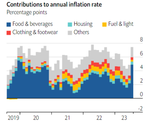 India’s Retail Inflation Falls — chart 2