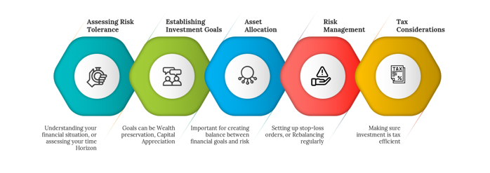 What are high risk investments?